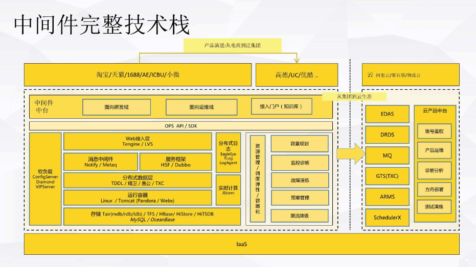 2020年了你还不知道中间件技术