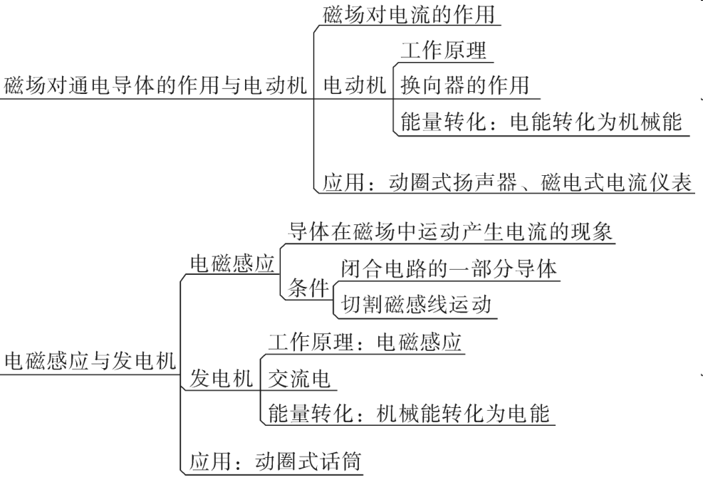 中考必备初中物理最全思维导图