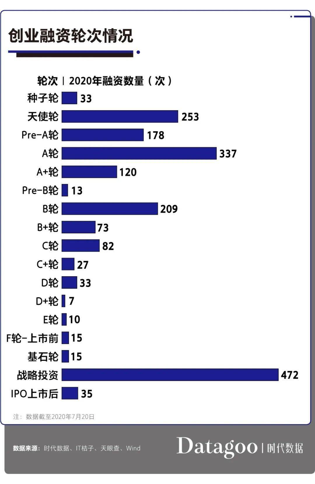 融资|2020上半年创业公司融资统计，哪些行业还是风口？