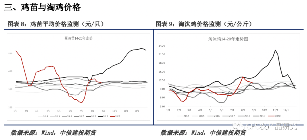 鸡蛋价格持续下跌 9c48a338bd9e4af8bb8244cfb1c3250f.png