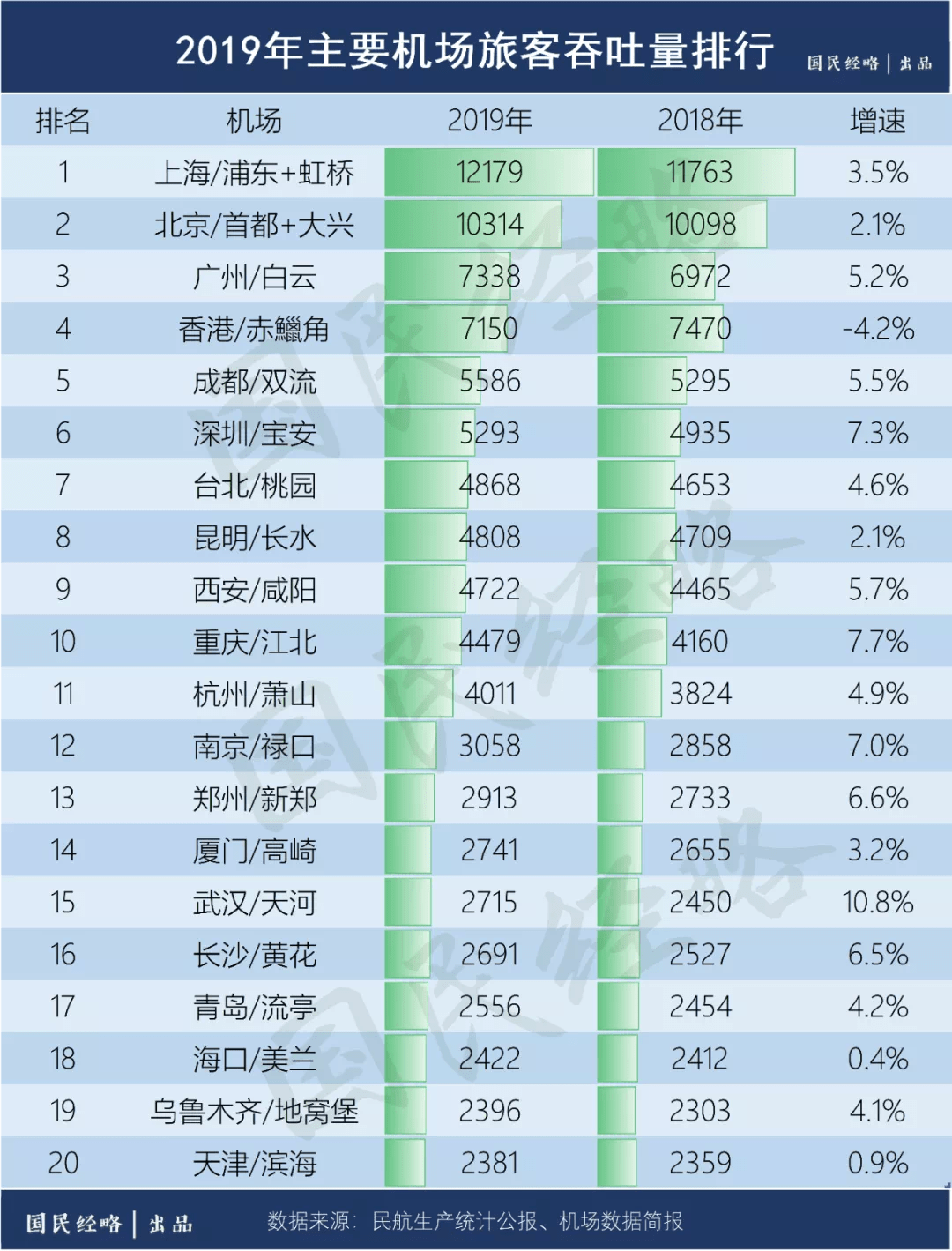 长安区2020gdp总量_2020西安各区县GDP出炉丨长安超碑林,三强座次调换(2)