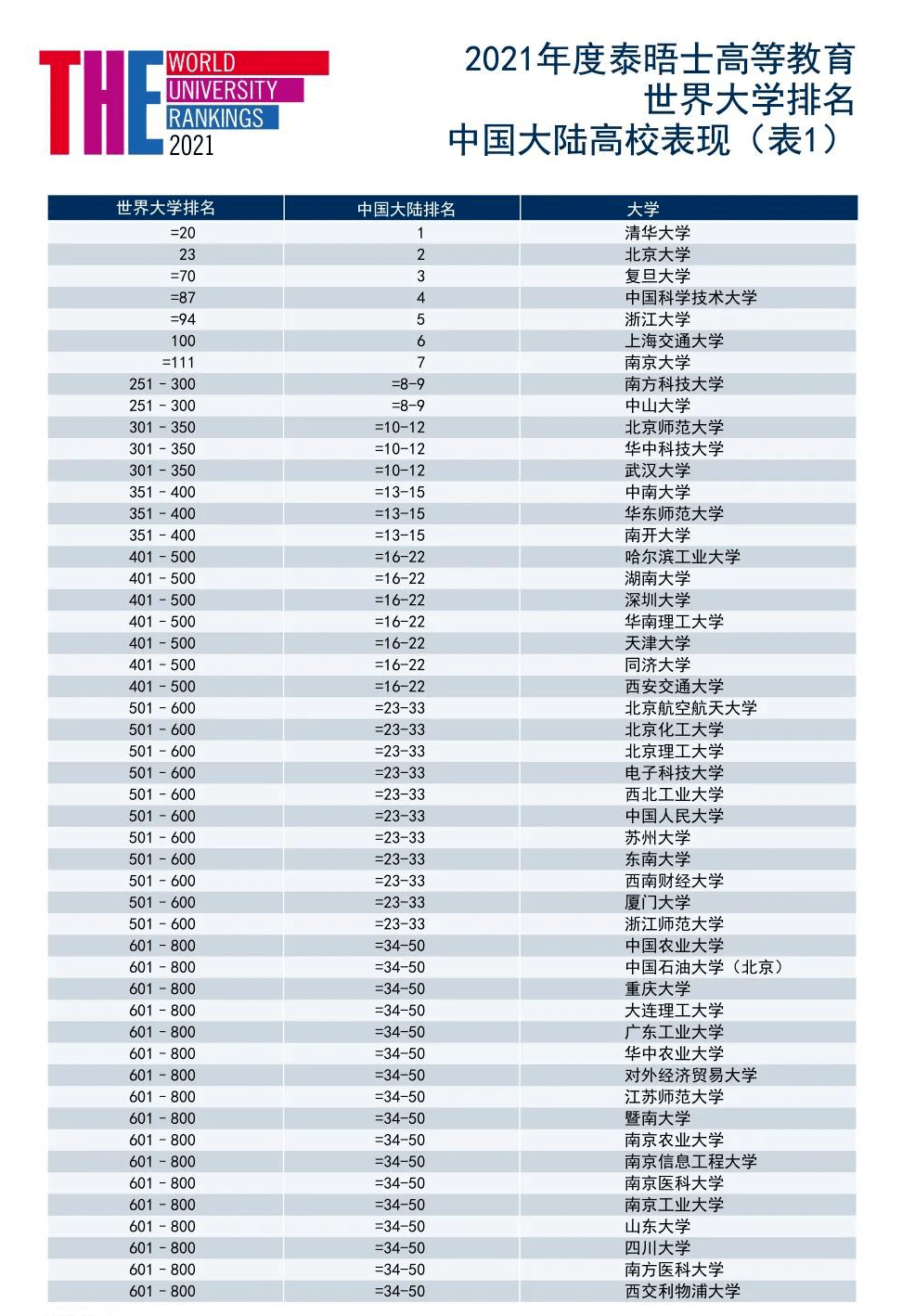 泰晤士高等教育2021世界大学排名发布!