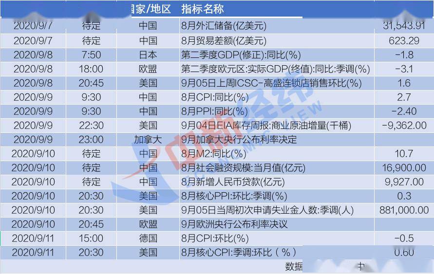 数据|【重磅财经前瞻】8月社融数据将发布 农夫山泉下周上市