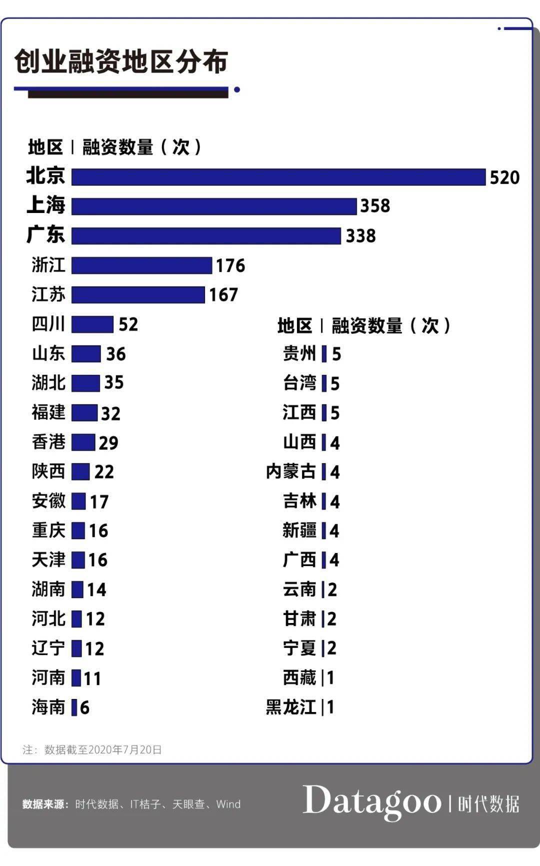 融资|2020上半年创业公司融资统计，哪些行业还是风口？