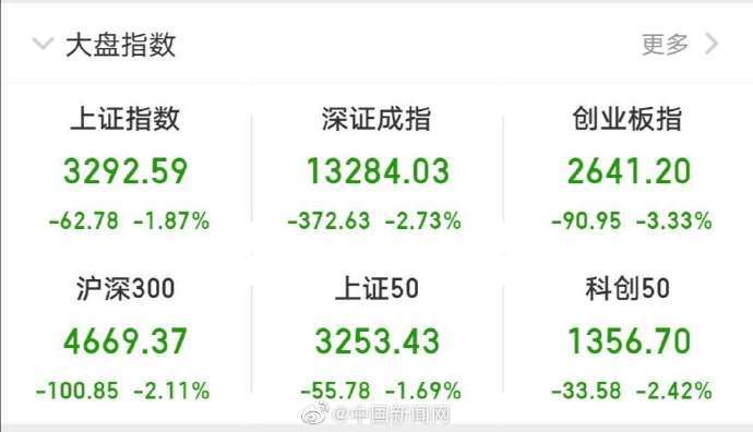 新高|A股收跌 沪指跌1.87%失守3300点