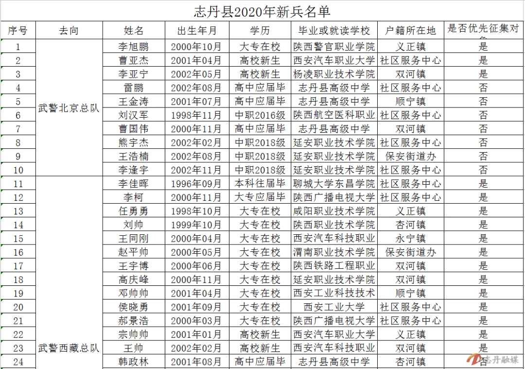 权威发布 | 志丹县2020年新兵名单
