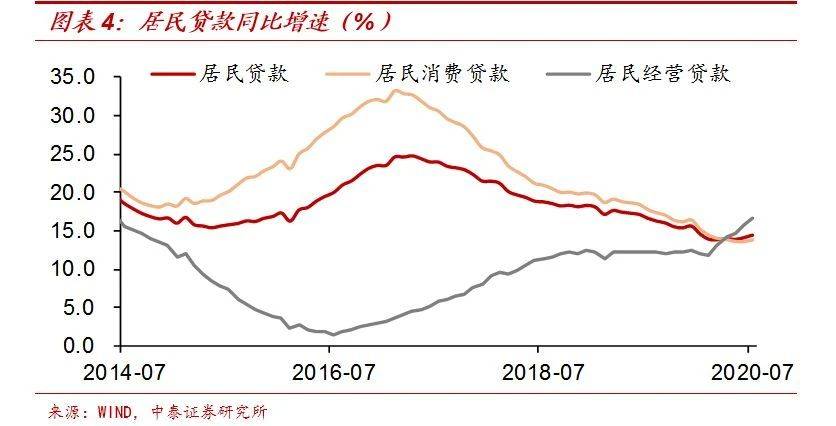 经济|23万亿元宽信用：钱流向了哪里？