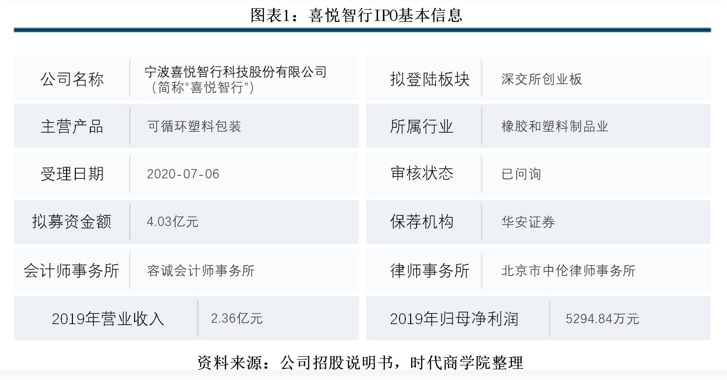 包装|喜悦智行业绩双位数滑坡，应收账款周转率仅为同行一半