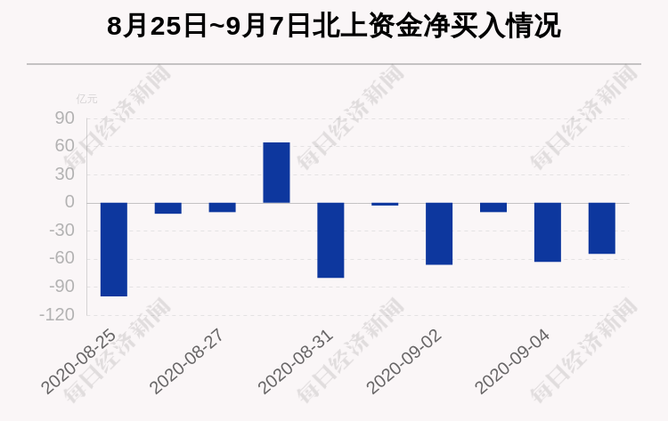 个股|最新出炉！9月7日沪深股通净流出54.66亿，这只龙头被逆势买入5.145亿！