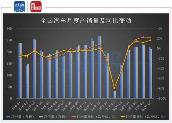 净利润|新华财经·读财报|整车行业中报：超七成公司营收下滑 头部公司二季度集体回暖