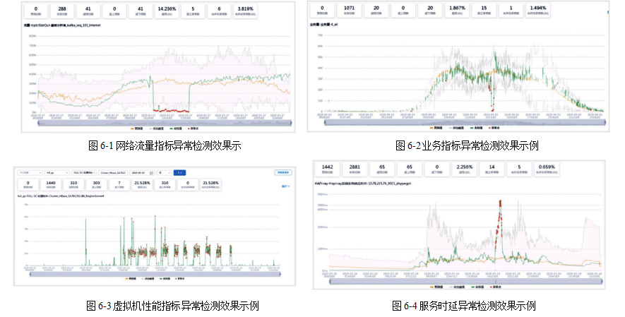 运维能力平台智能中心百宝箱之二ocdt异常检测算法