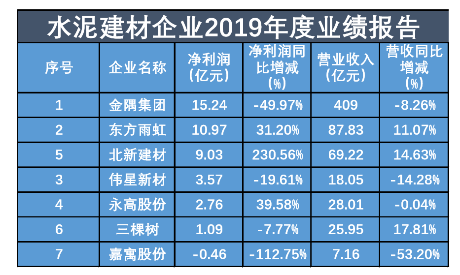 水泥|数读商业半年报│3家水泥建材企业营收净利双降，嘉寓股份亏损