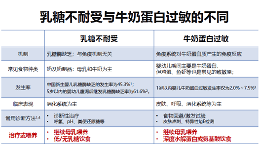 牛奶蛋白过敏怎么判断有没有乳糖不耐受 66d46a7a84654374805a292b5d1e38ad.png