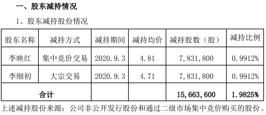 股东|股民惊呆，创业板第二大“妖王”横空出世？这只票4天翻倍，20万手封涨停，股东套现“激动”得操作失误！