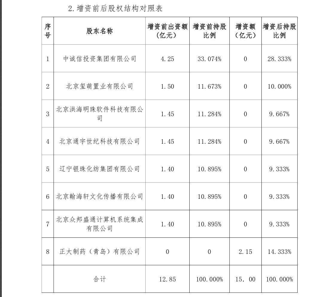 2020年|安心保险拟增资2.15亿元拟引入正大制药为第二大股东