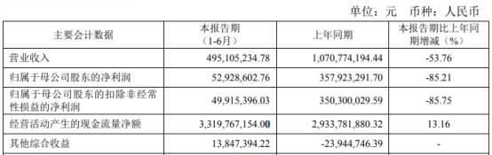 薪酬|太平洋上半年净利降86%人均薪酬近20万 IPO零过会