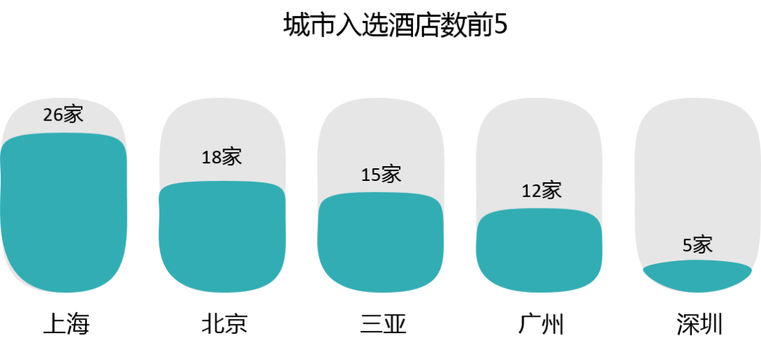 PG电子邦内100家五星栈房搭客嗜好度排名出炉你pick谁？(图6)