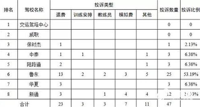 闪电|威海市区驾校8月份投诉数据出炉，2家驾培机构实现“零投诉”