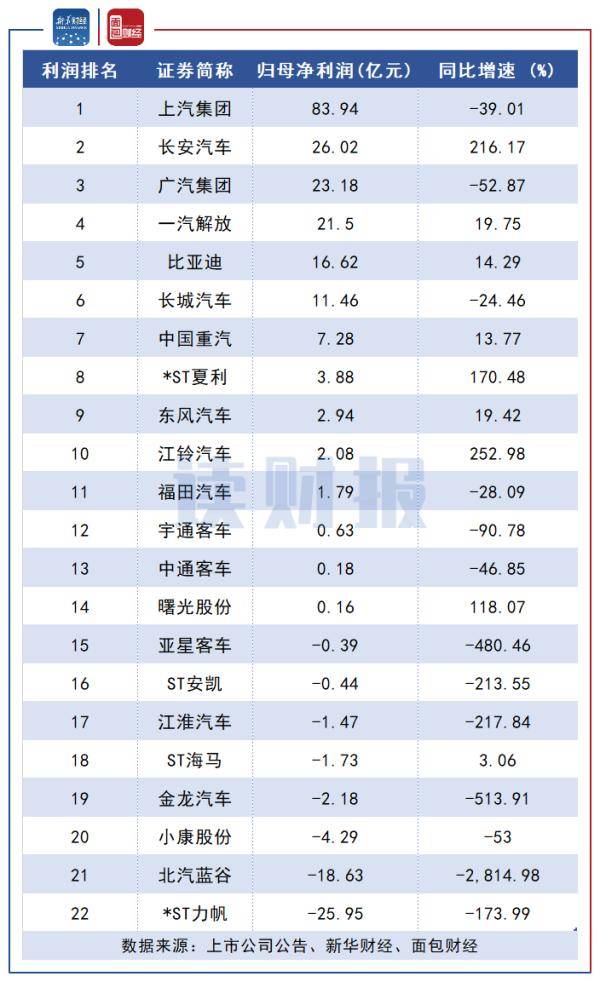 净利润|新华财经·读财报|整车行业中报：超七成公司营收下滑 头部公司二季度集体回暖