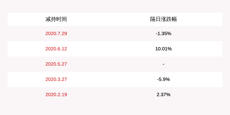 部分|计划到期！德宏股份：部分董监高人员累计减持约141万股