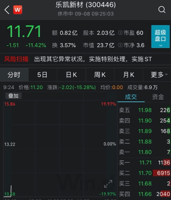 股民|历史首次！两只创业板股票要被ST，3万股民中招