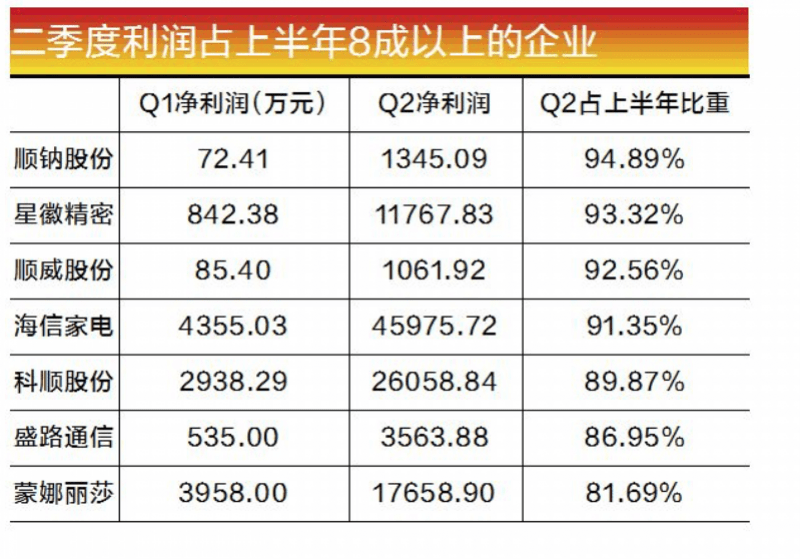 抵抗力|上市佛企“抵抗力”：这4家企业第二季度挣了上半年9成利润