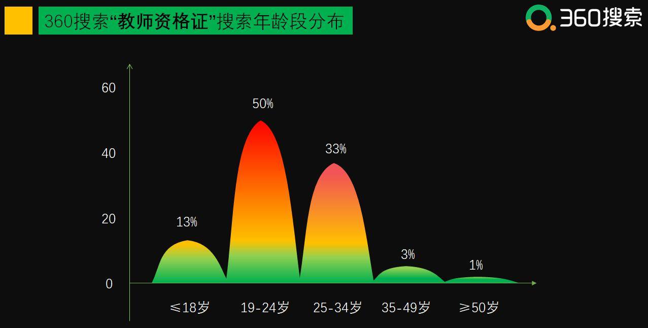 搜索|360搜索教师资格证相关大数据：听说这届95后小姐姐励志要当老师？