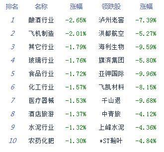 板块|午评：股指震荡走弱沪指跌0.34% 第三代半导体延续强势