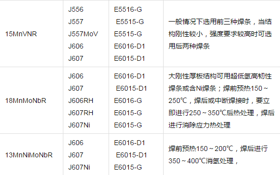 焊接不同钢种焊条型号选不对能焊牢才怪