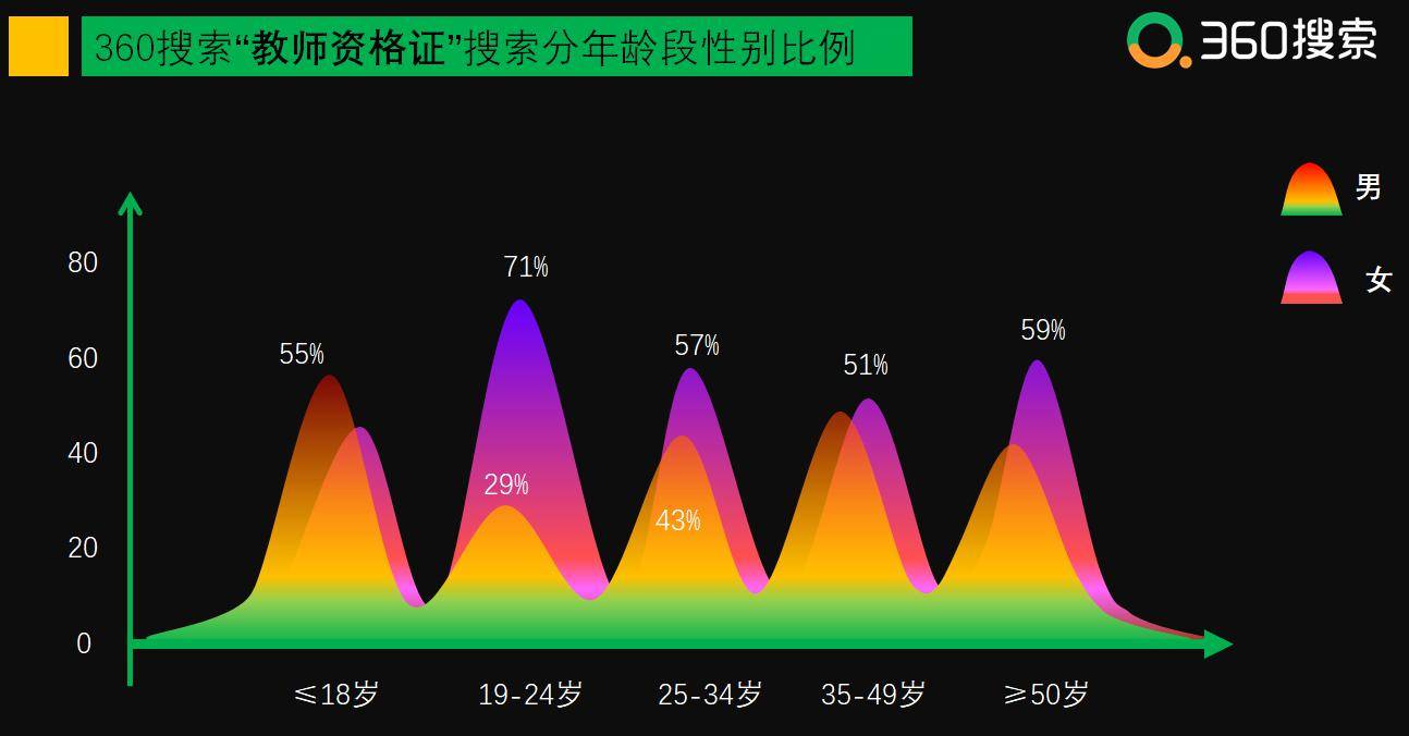 搜索|360搜索教师资格证相关大数据：听说这届95后小姐姐励志要当老师？