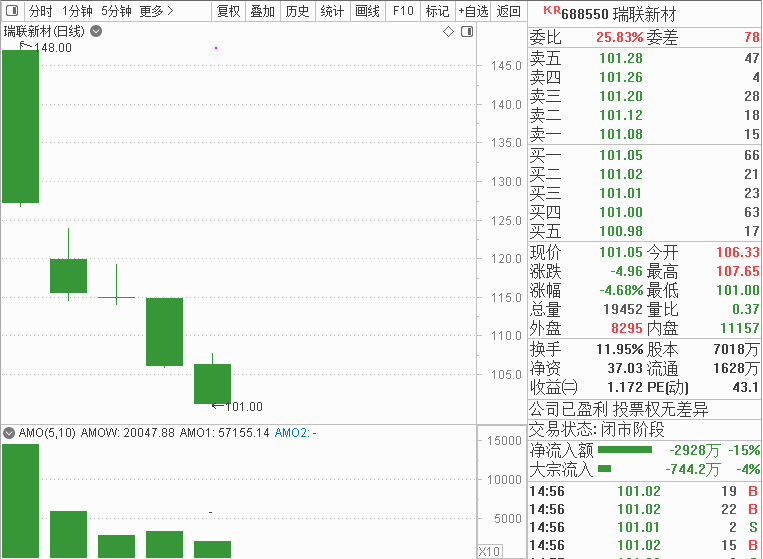 跌停|股民“捶胸顿足”！沪光股份15连板后一字跌停，发生啥了？更吃惊的是：这只票4个交易日就破发，多只次新股创新低！