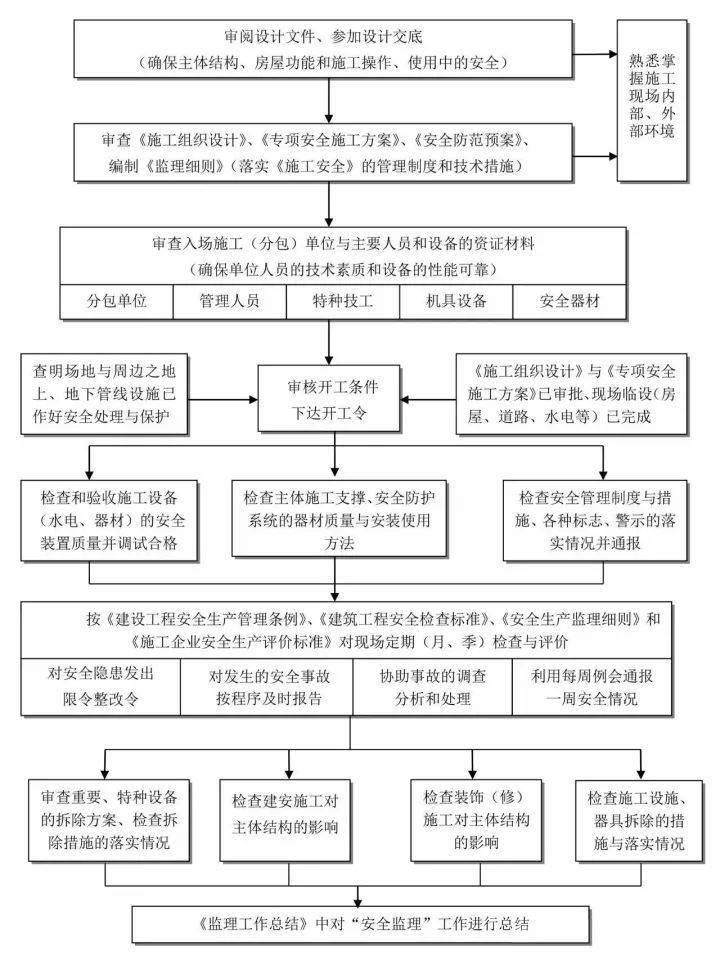 全过程工程咨询完整的全流程图!赶快收藏