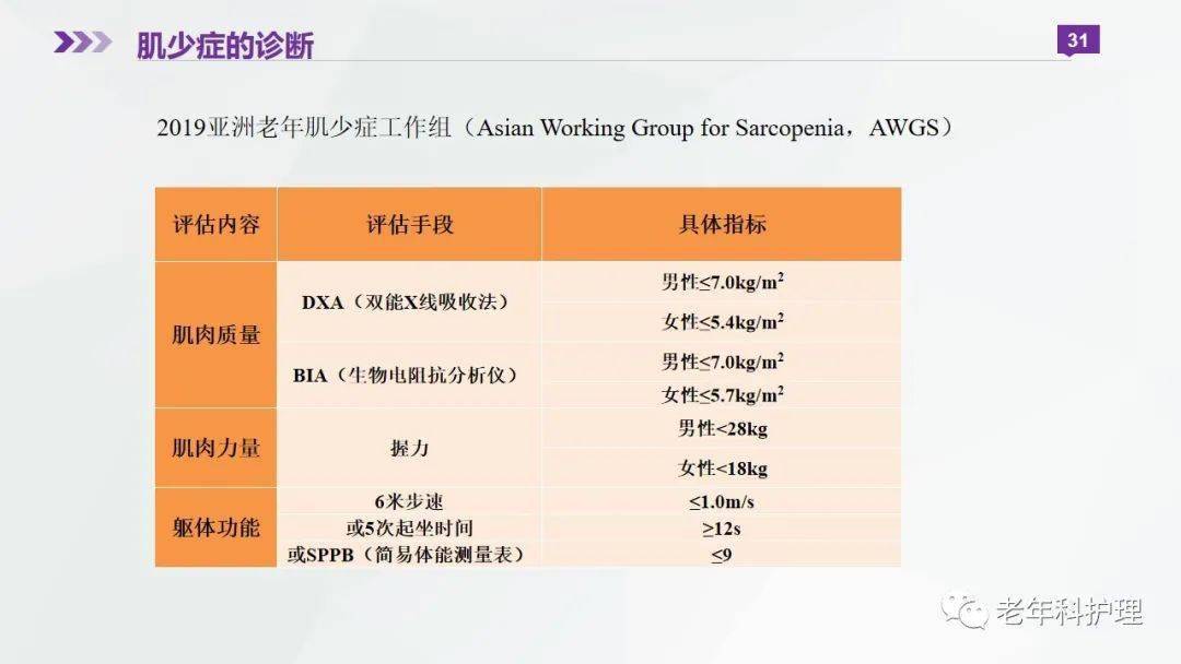 【ppt】肌少症患者的自我筛查和管理