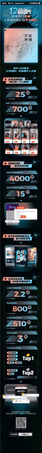快手|12号唱片参赛歌曲《不知所措》双平台破亿，快手&QQ音乐助力好歌出圈