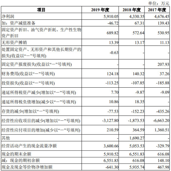 建德|屹通新材净利增营收现金流降 向参股的农商行边存边贷
