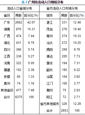 人口类型居住状态_杭州流动人口居住登记