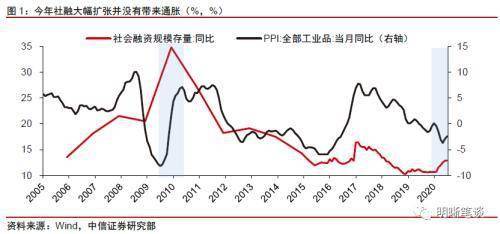 m1与gdp的关系