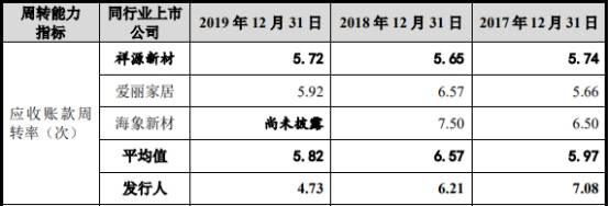 现金|润阳科技营收暴增现金流勾稽不上 与经销商数据＂打架＂