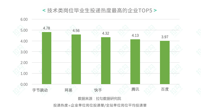 字节|拉勾秋招报告：字节跳动连续三年居投递热度榜首