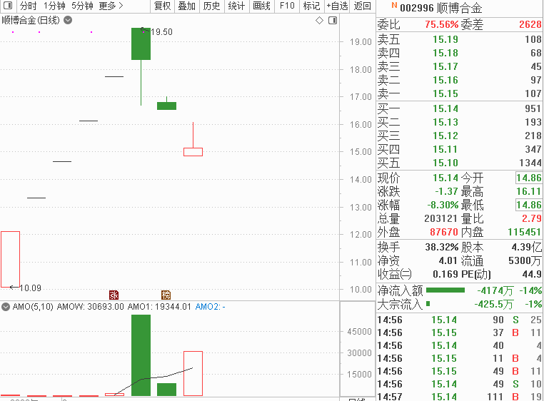 跌停|股民“捶胸顿足”！沪光股份15连板后一字跌停，发生啥了？更吃惊的是：这只票4个交易日就破发，多只次新股创新低！