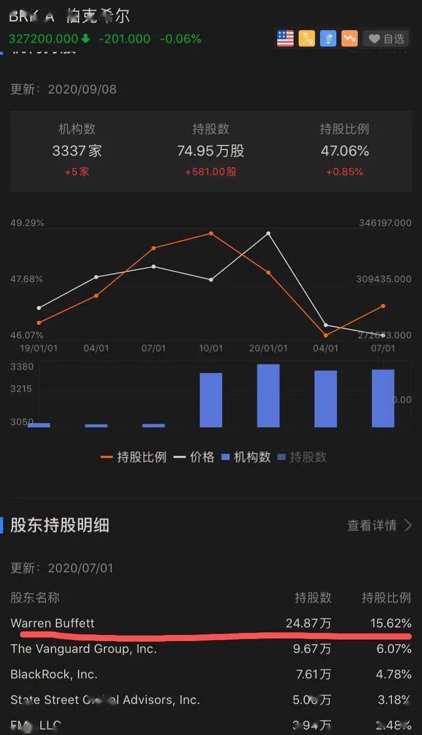 马斯克|?科技股暴跌，美国前15大富豪财富蒸发6500亿！贝索斯亏掉一个“新加坡首富”，马斯克缩水24%！