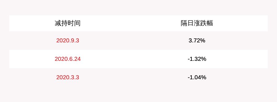 公司|计划完成！东方电热：实控人谭荣生累计减持2158万股