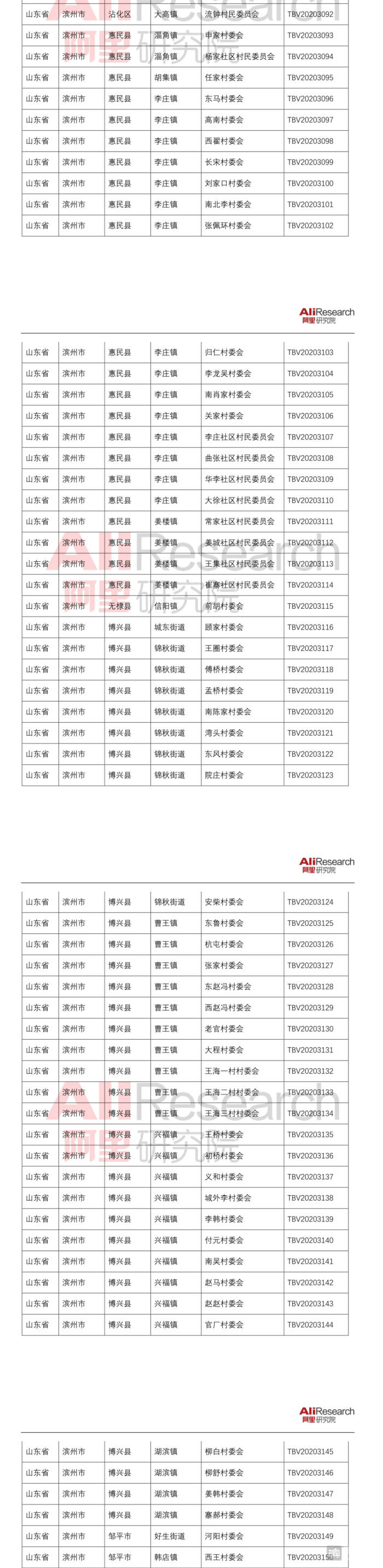 淘宝|阿里研究院发布：滨州淘宝村数量居全省第二位！