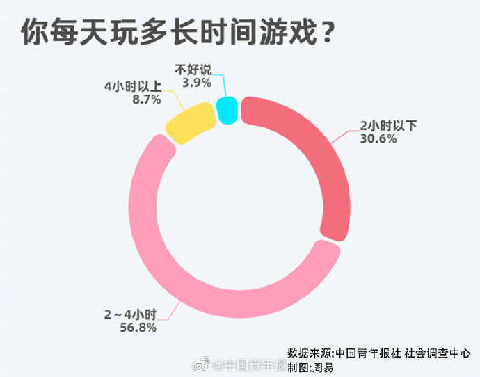 受访者|77.2%受访者坦言今年玩电子游戏频率增加 65.5%每天玩游戏超过2小时