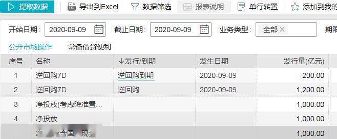 操作|央行9日进行1200亿元逆回购，当日实现净投放1000亿