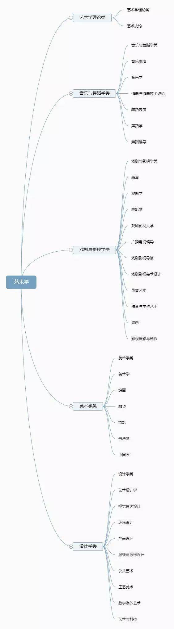 大学|专业分类一目了然！【大学专业】12张图带你了解大学全部专业