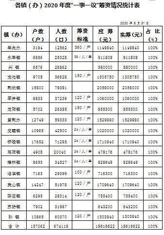 2020蒲城县县gdp_蒲城县财政局关于下达2020年家庭经济困难幼儿资助资金的通知(2)