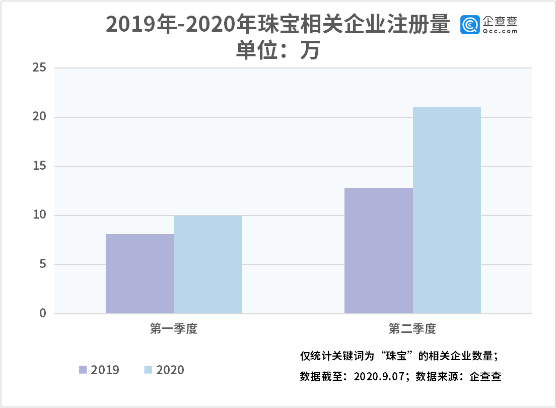 企业|我国珠宝相关企业上半年新增31万家，同比增长48.4%