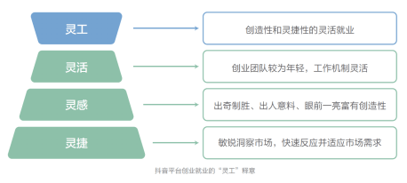 就业|“灵工”时代来临：抖音带动就业机会达3617万个