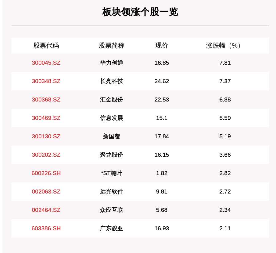 叶峰|数字货币板块走强，17只个股上涨，华力创通上涨7.81%